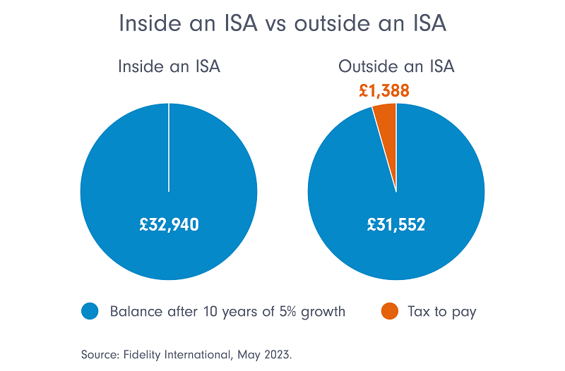 Save money using your tax allowances wisely Fidelity